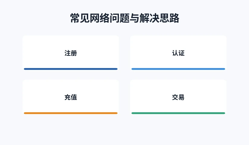 注册、认证、充值、交易四个环节的连通性示意